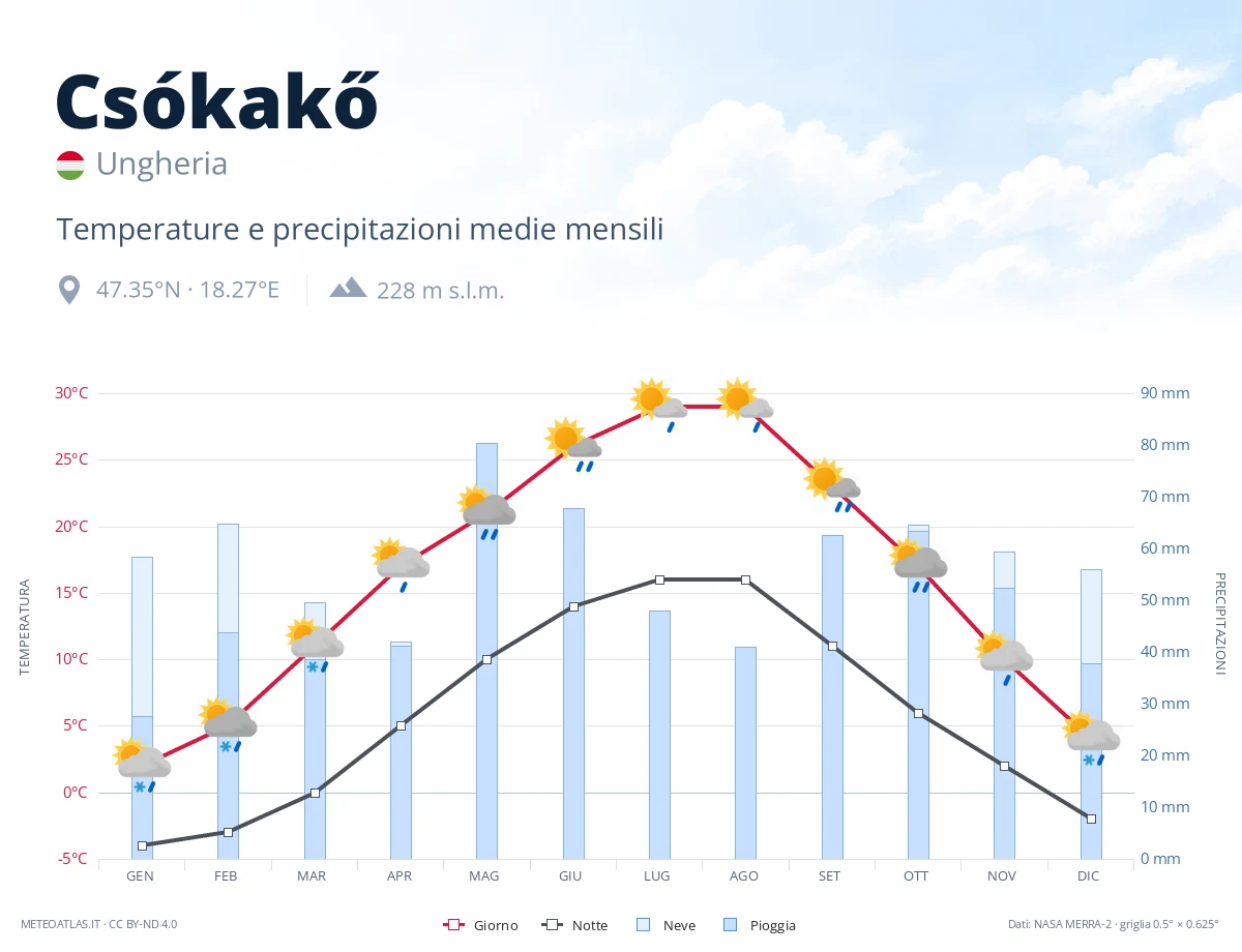 Csókakő - temperature e precipitazioni medie mensili
