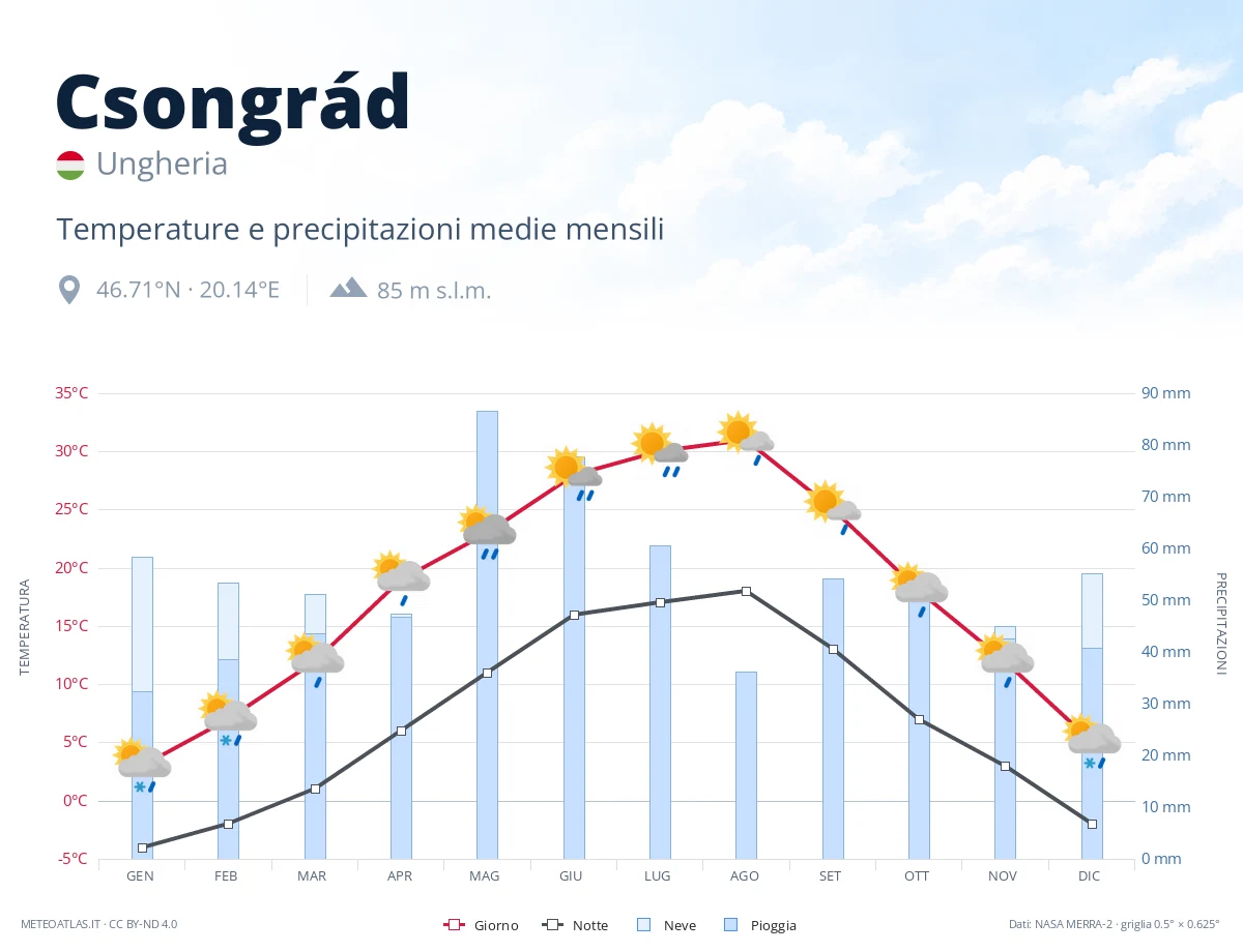 Csongrád - temperature e precipitazioni medie mensili