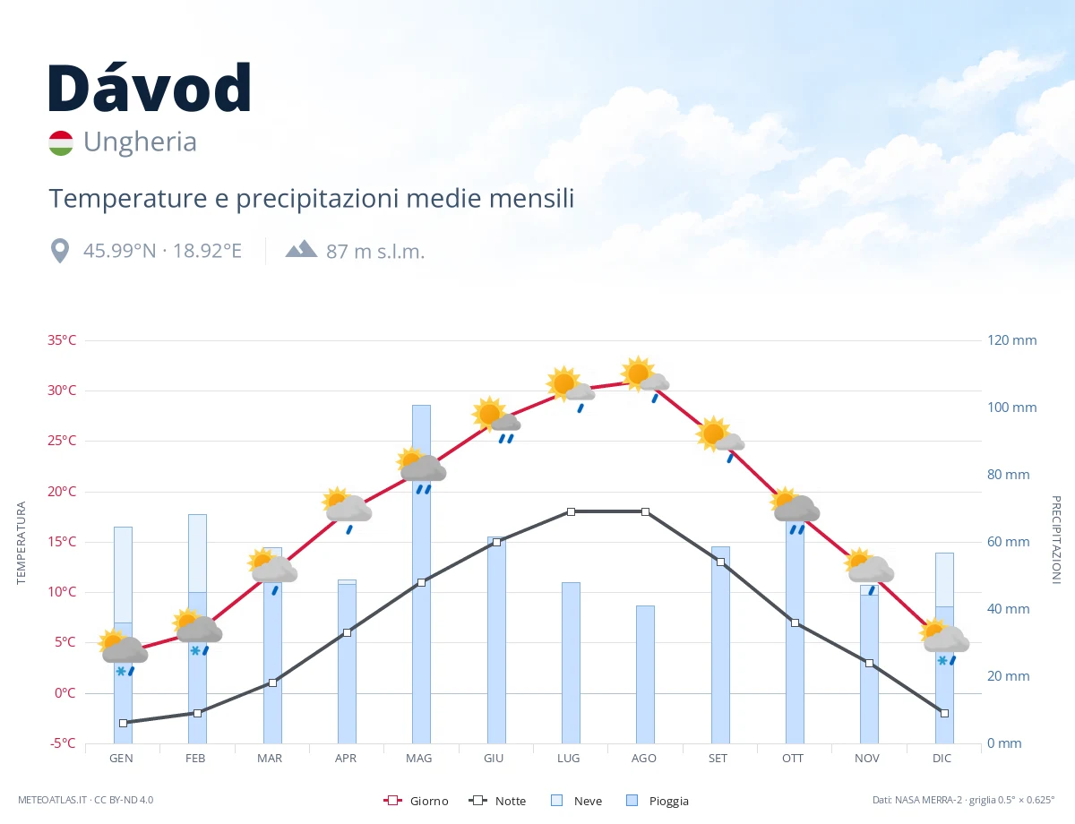 Dávod - temperature e precipitazioni medie mensili