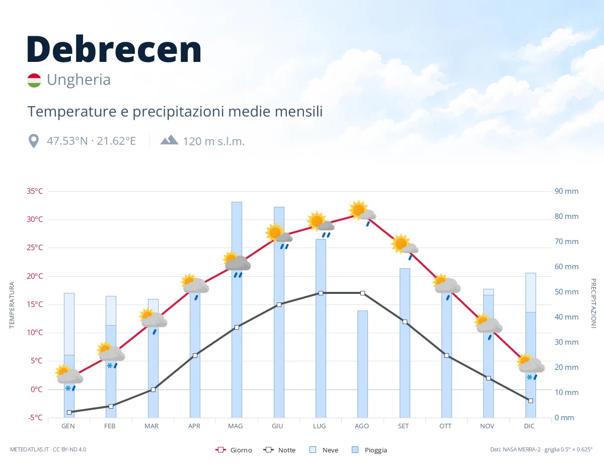 Debrecen - temperature e precipitazioni medie mensili