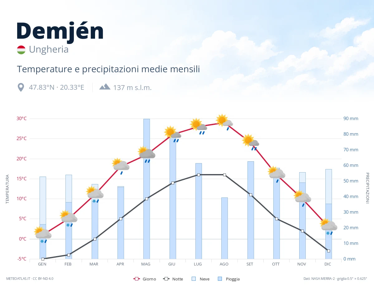 Demjén - temperature e precipitazioni medie mensili