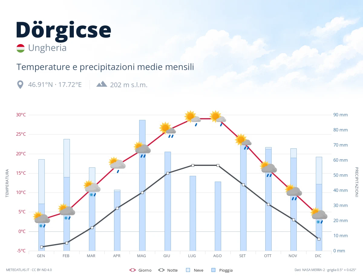 Dörgicse - temperature e precipitazioni medie mensili