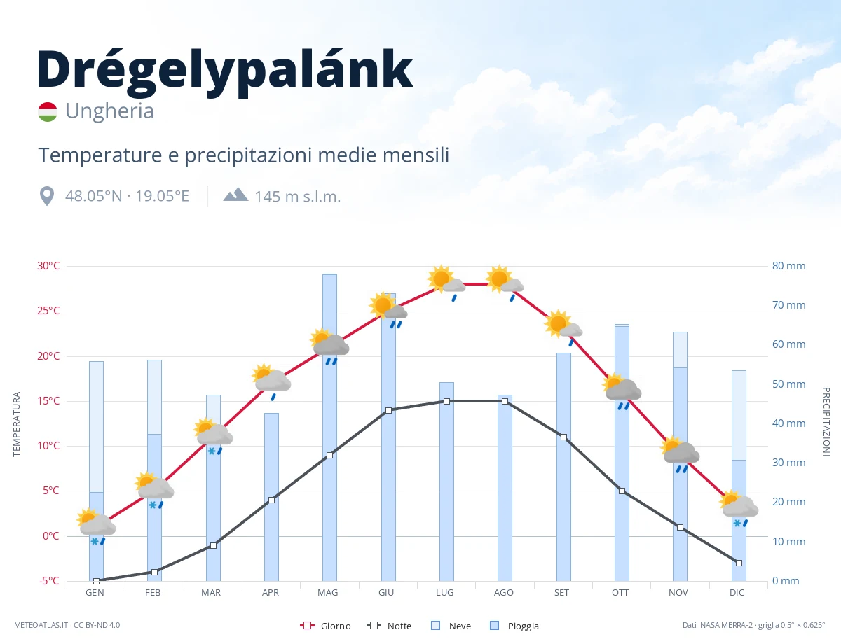Drégelypalánk - temperature e precipitazioni medie mensili