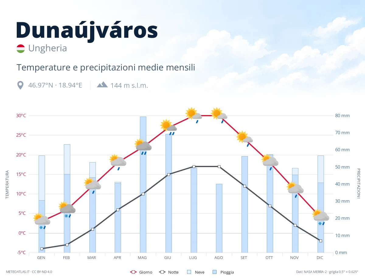 Dunaújváros - temperature e precipitazioni medie mensili