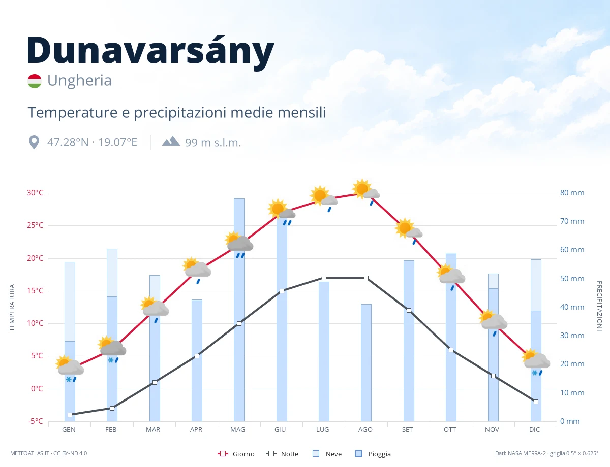 Dunavarsány - temperature e precipitazioni medie mensili