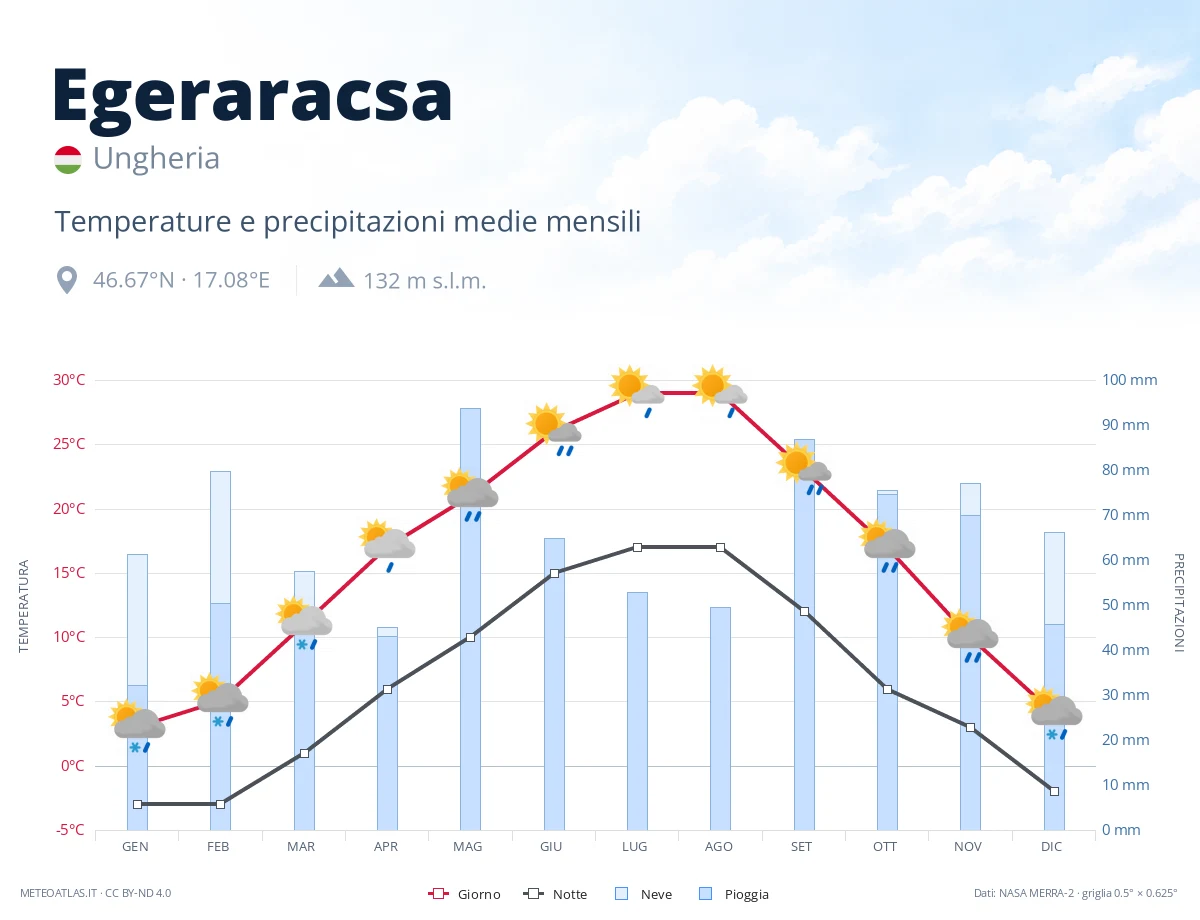 Egeraracsa - temperature e precipitazioni medie mensili