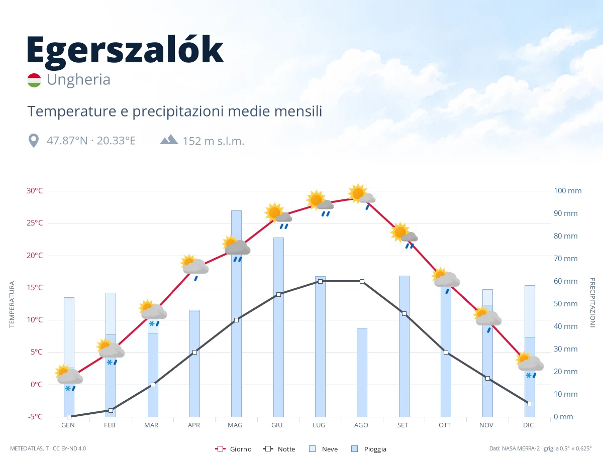 Egerszalók - temperature e precipitazioni medie mensili