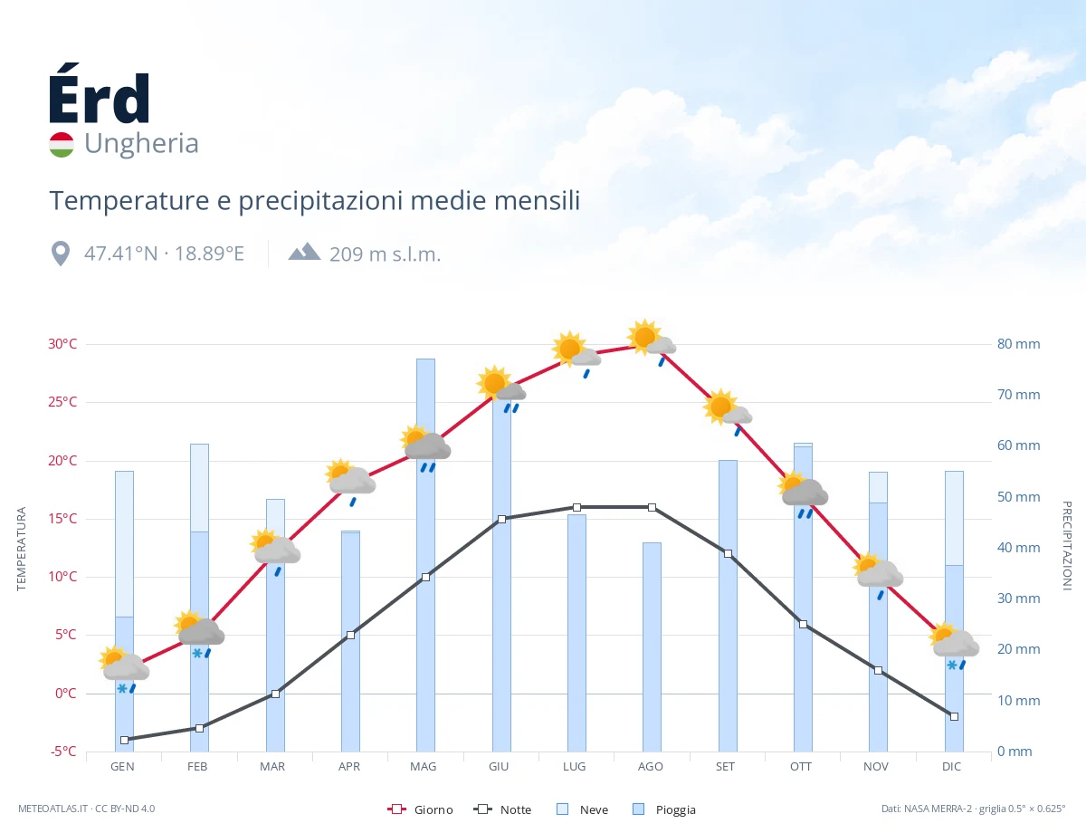 Érd - temperature e precipitazioni medie mensili