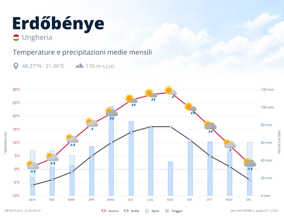Erdőbénye - temperature e precipitazioni medie mensili