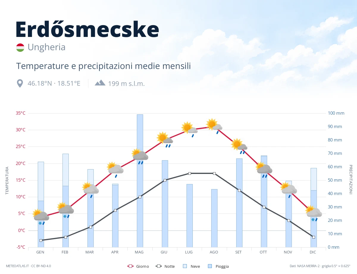 Erdősmecske - temperature e precipitazioni medie mensili