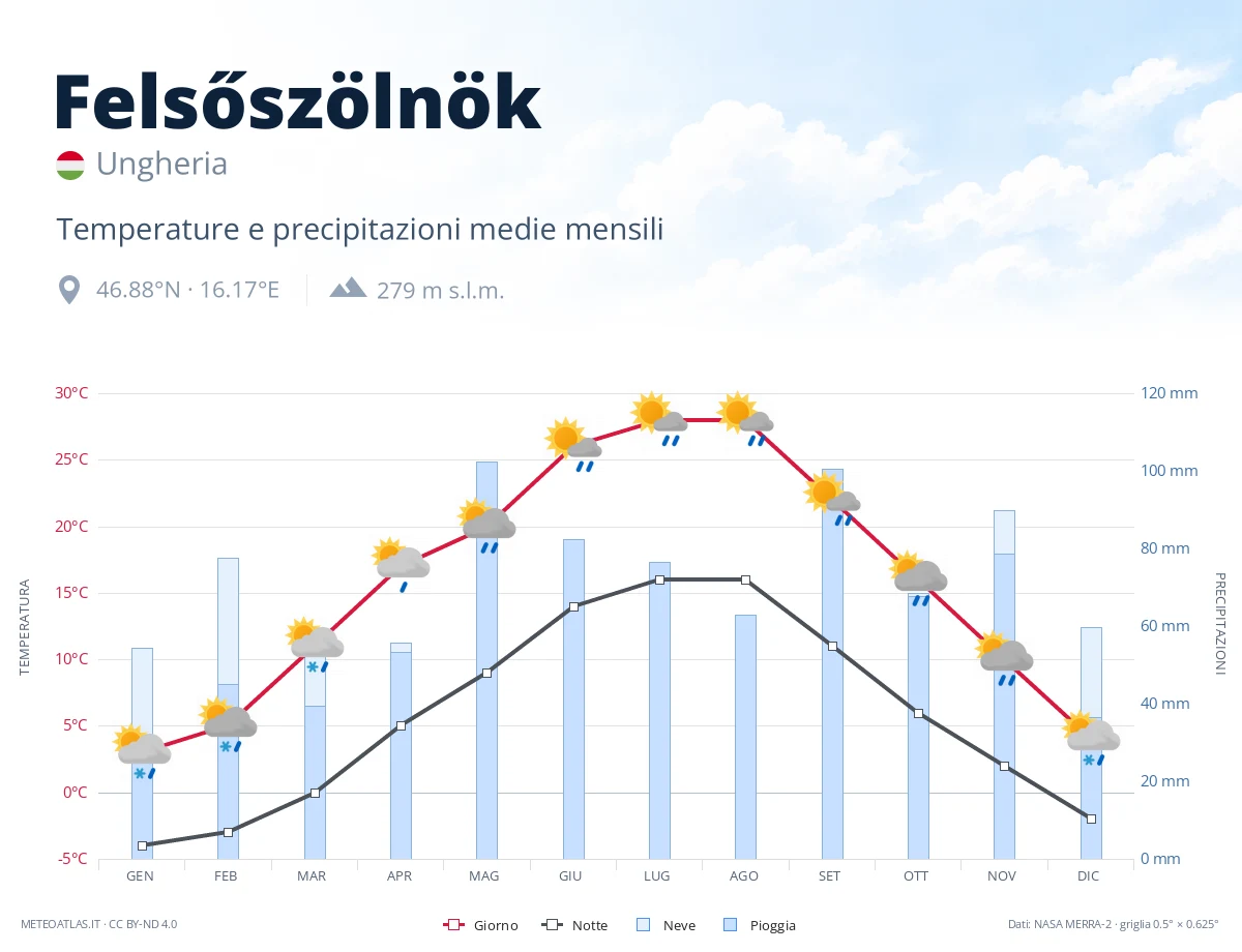 Felsőszölnök - temperature e precipitazioni medie mensili