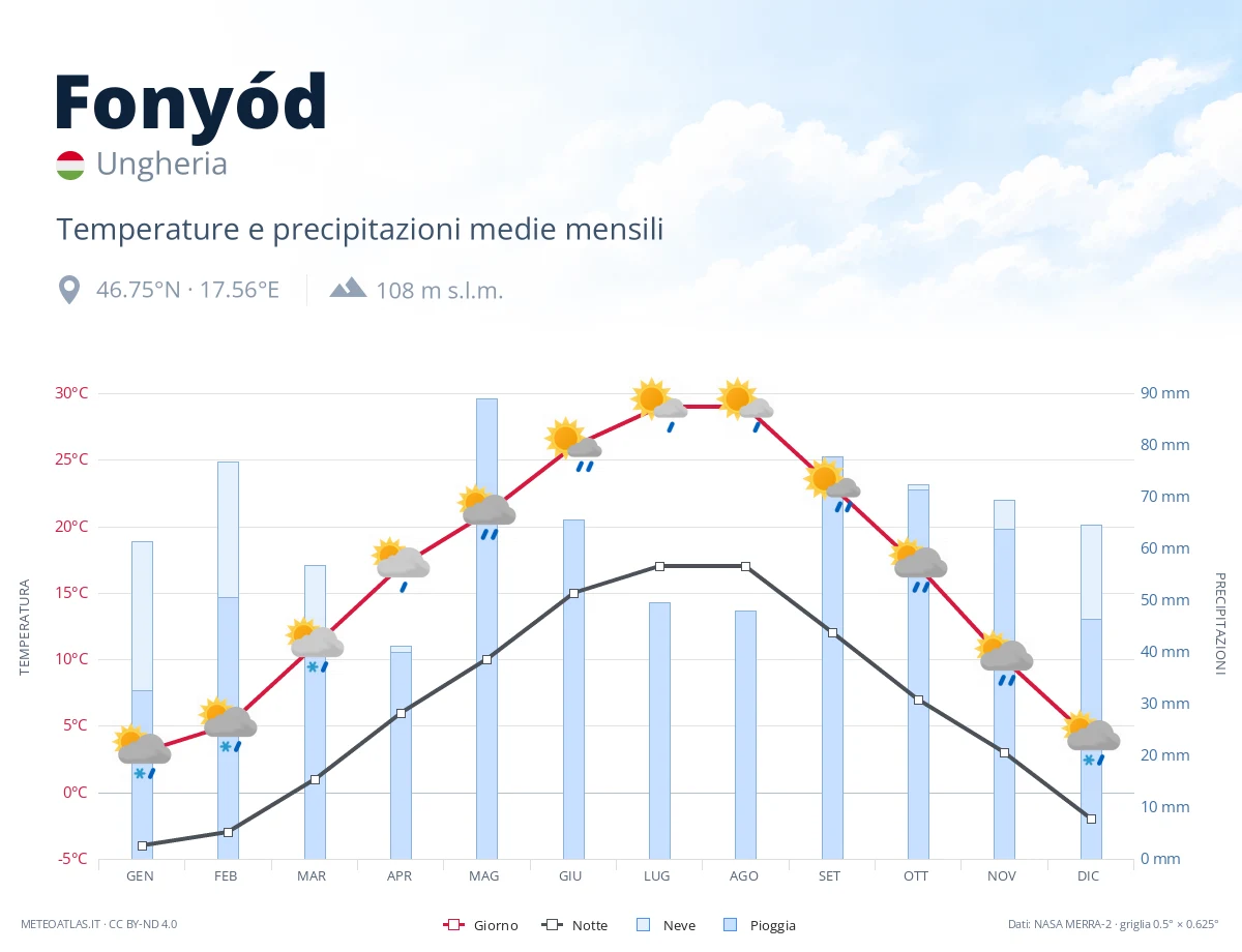 Fonyód - temperature e precipitazioni medie mensili