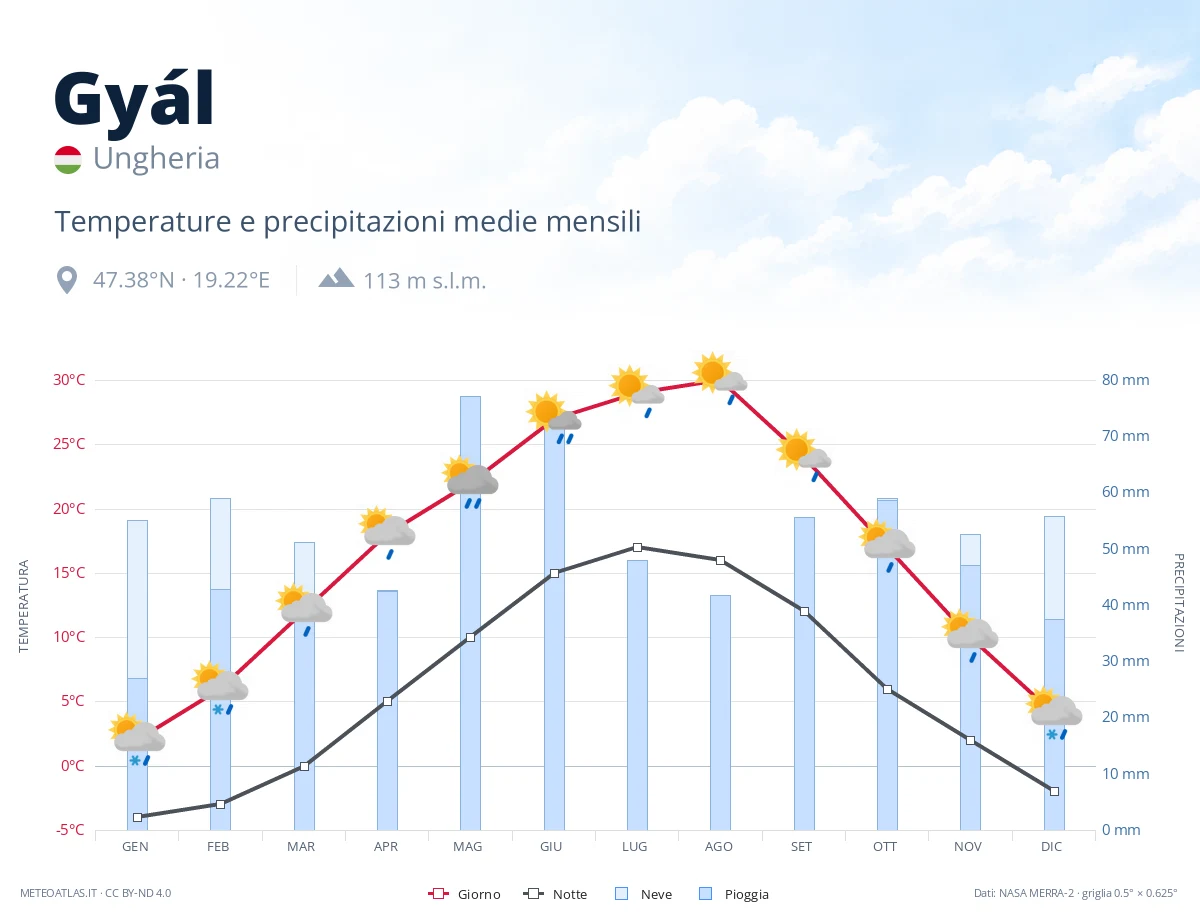 Gyál - temperature e precipitazioni medie mensili