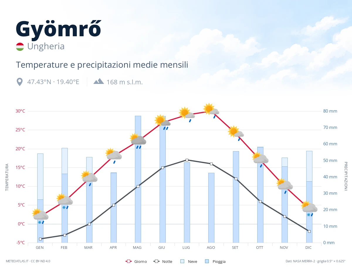 Gyömrő - temperature e precipitazioni medie mensili
