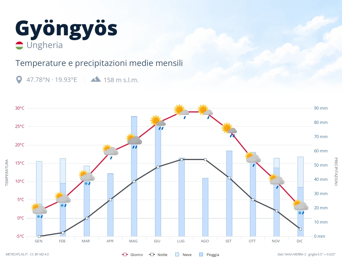 Gyöngyös - temperature e precipitazioni medie mensili