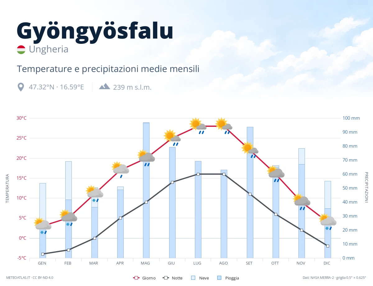 Gyöngyösfalu - temperature e precipitazioni medie mensili