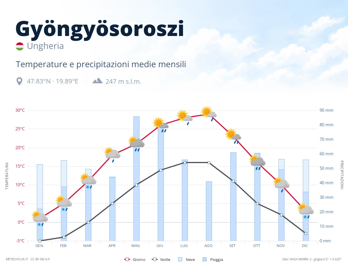 Gyöngyösoroszi - temperature e precipitazioni medie mensili