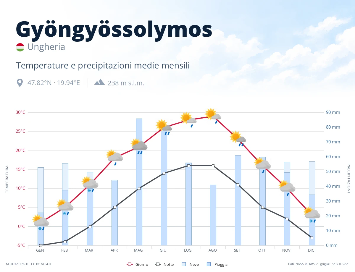 Gyöngyössolymos - temperature e precipitazioni medie mensili
