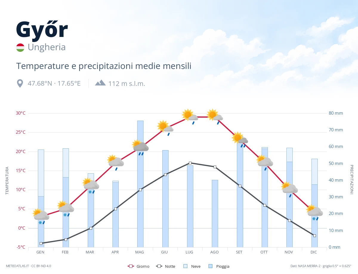 Győr - temperature e precipitazioni medie mensili