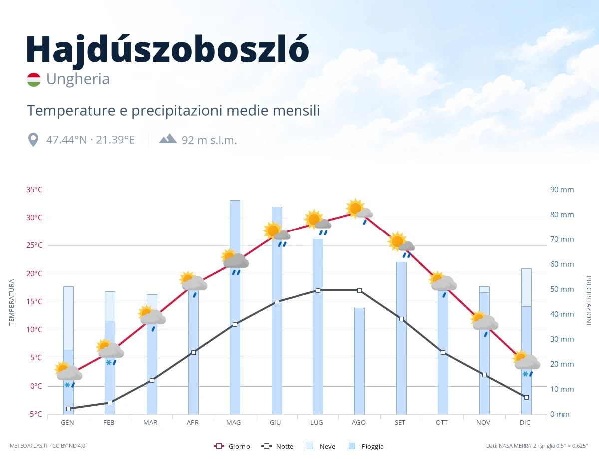 Hajdúszoboszló - temperature e precipitazioni medie mensili