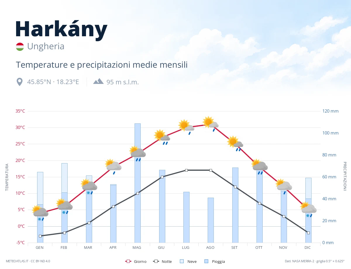 Harkány - temperature e precipitazioni medie mensili