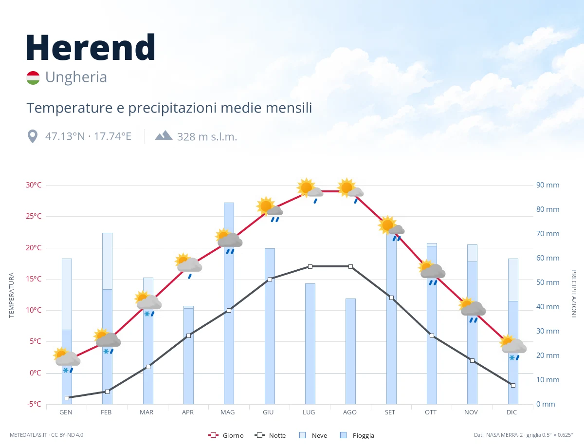 Herend - temperature e precipitazioni medie mensili