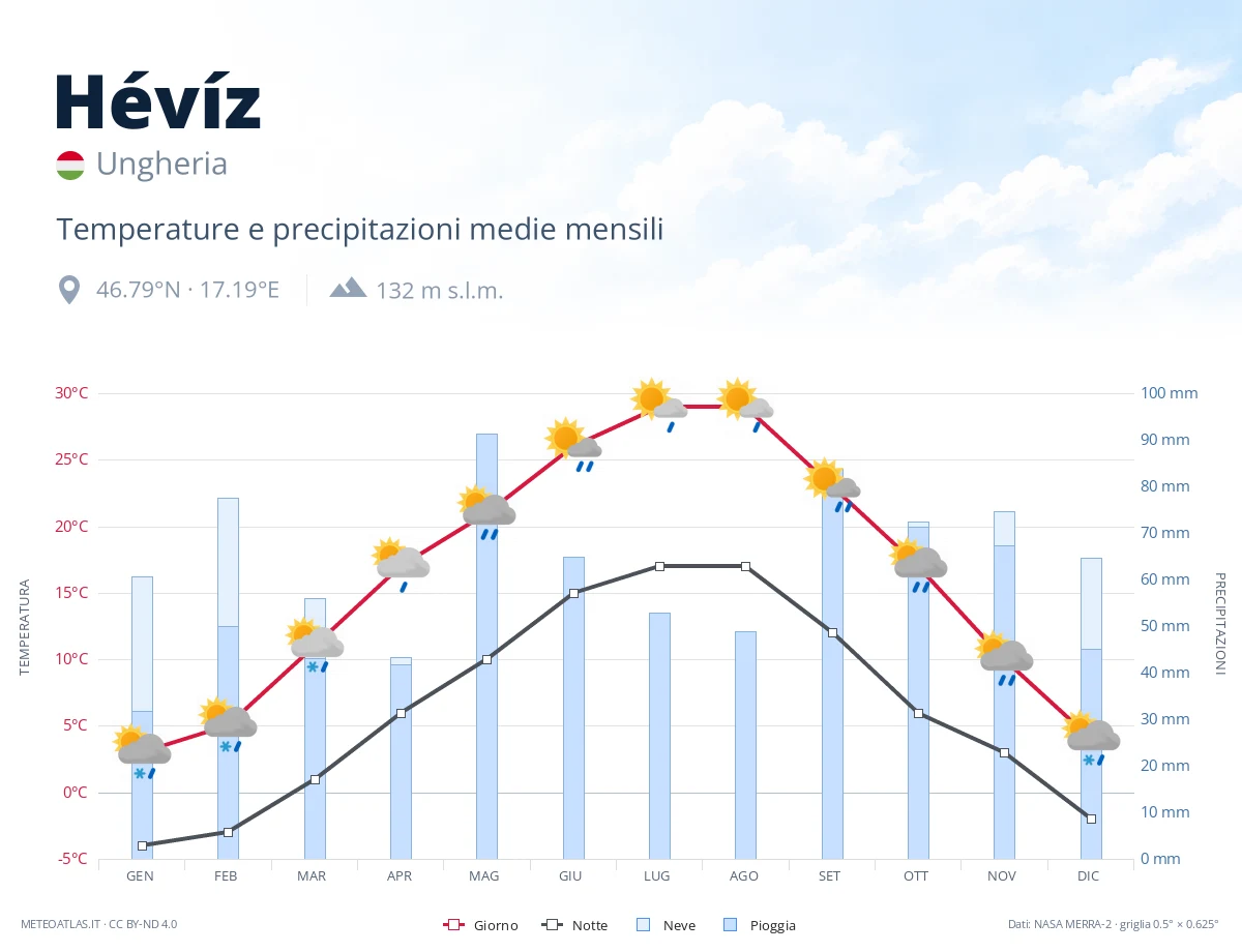 Hévíz - temperature e precipitazioni medie mensili