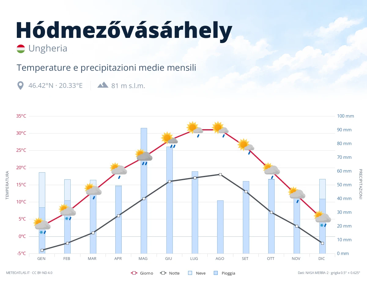 Hódmezővásárhely - temperature e precipitazioni medie mensili