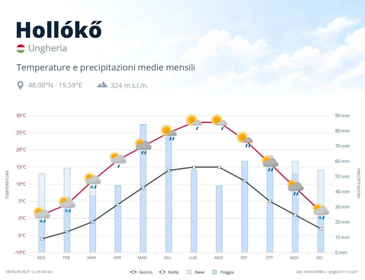 Hollókő - temperature e precipitazioni medie mensili