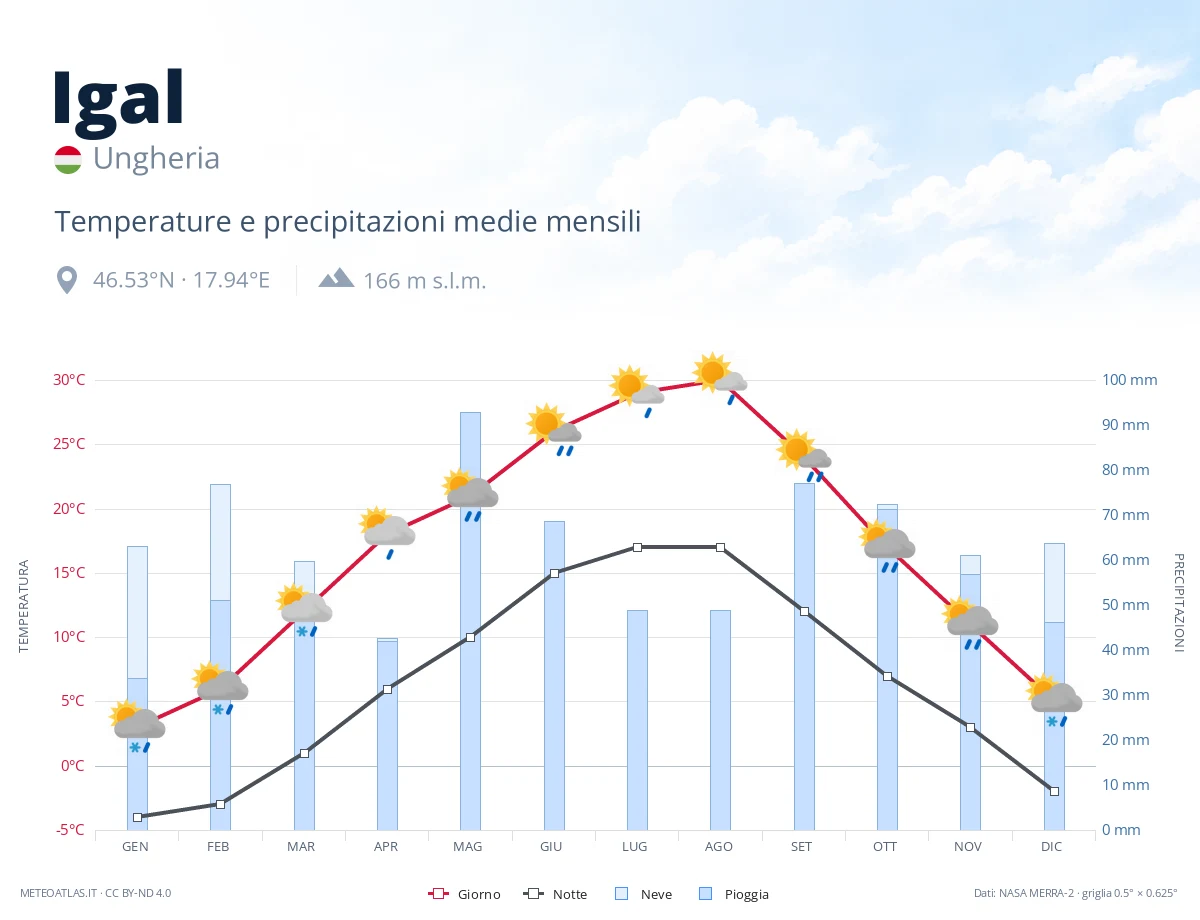 Igal - temperature e precipitazioni medie mensili