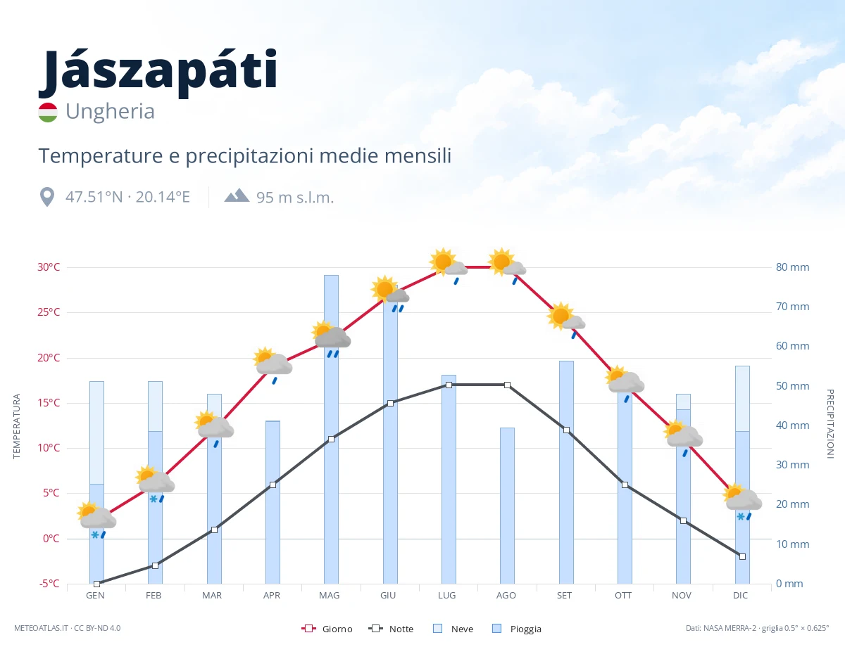 Jászapáti - temperature e precipitazioni medie mensili