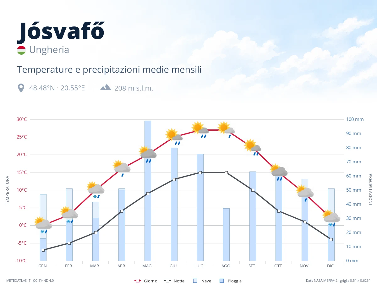 Jósvafő - temperature e precipitazioni medie mensili