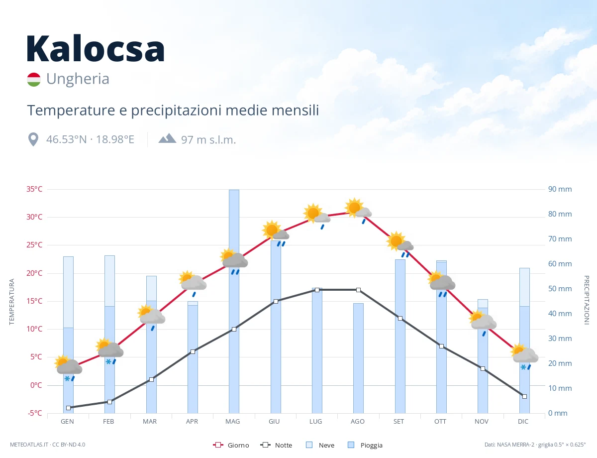 Kalocsa - temperature e precipitazioni medie mensili