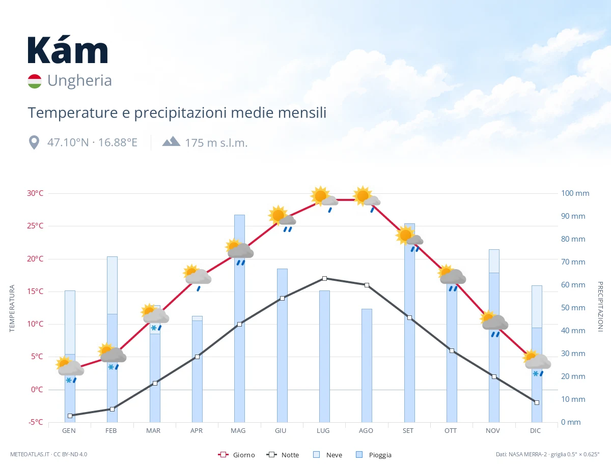 Kám - temperature e precipitazioni medie mensili
