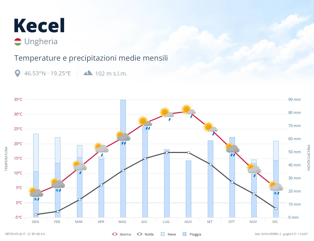 Kecel - temperature e precipitazioni medie mensili
