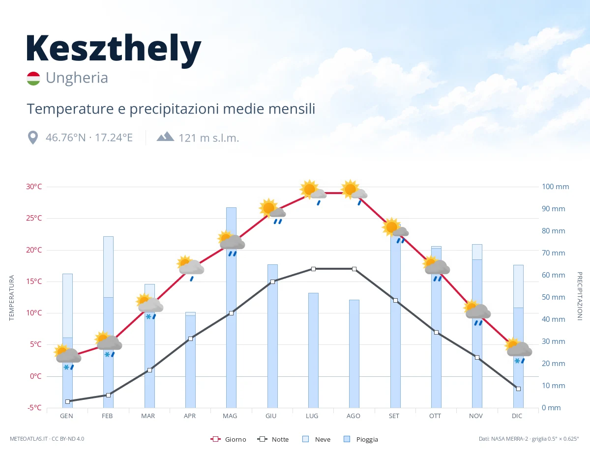 Keszthely - temperature e precipitazioni medie mensili