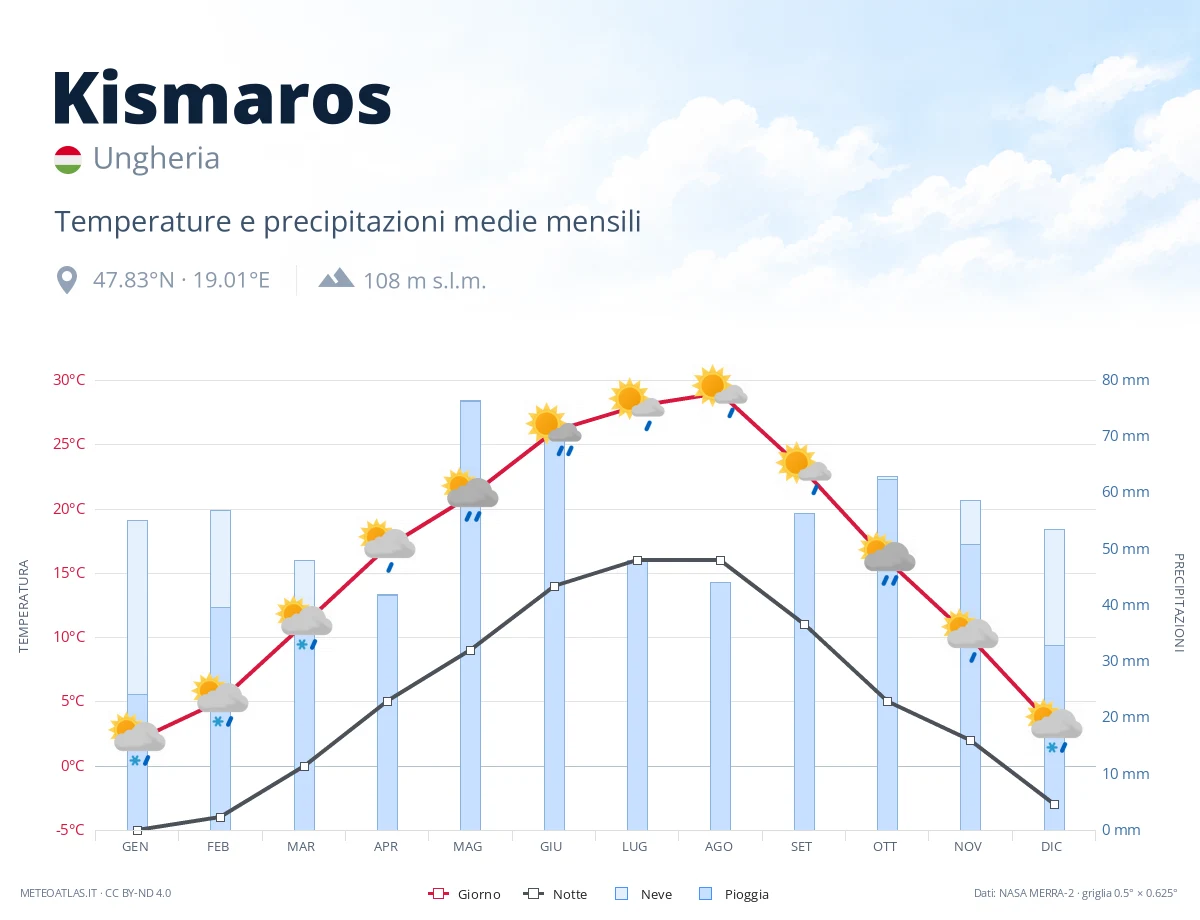 Kismaros - temperature e precipitazioni medie mensili
