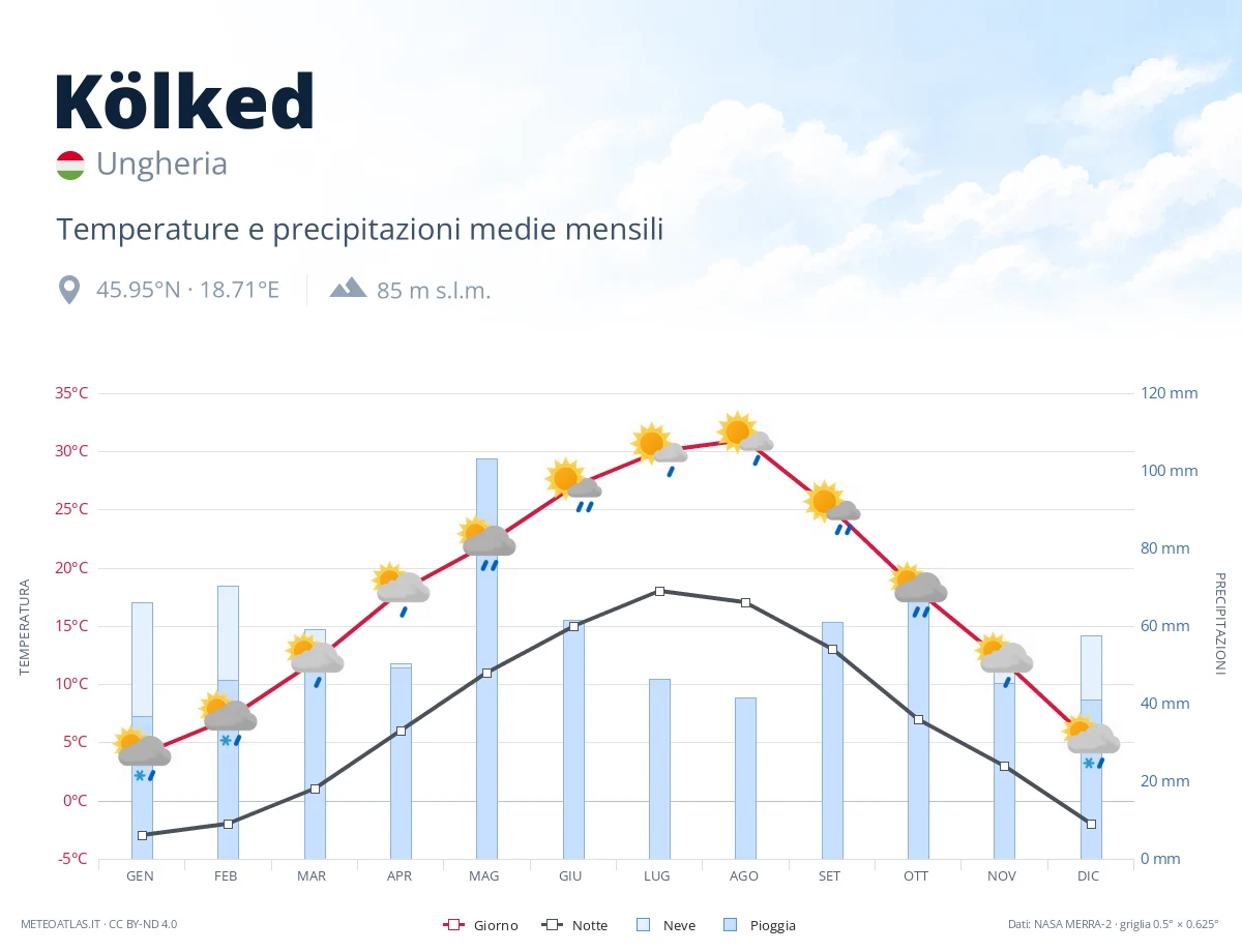 Kölked - temperature e precipitazioni medie mensili