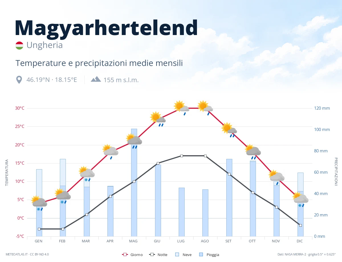 Magyarhertelend - temperature e precipitazioni medie mensili
