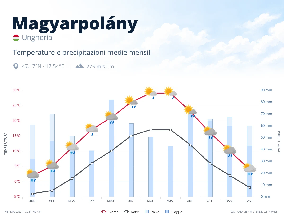 Magyarpolány - temperature e precipitazioni medie mensili