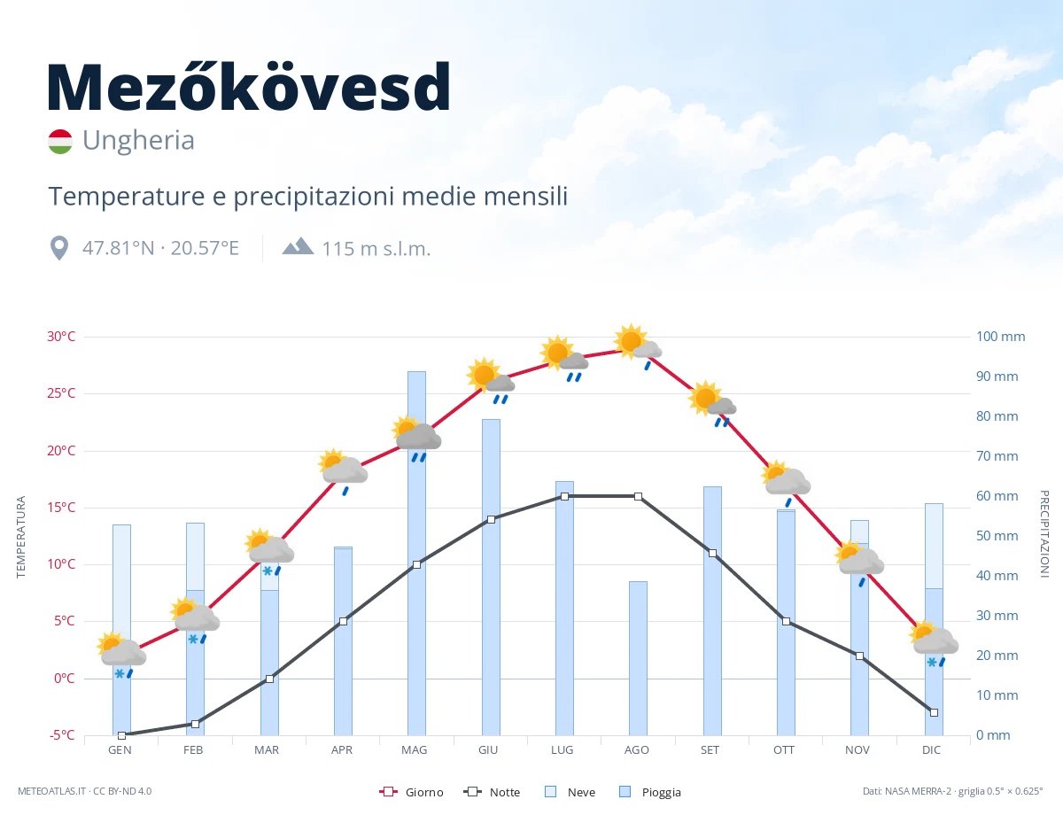 Mezőkövesd - temperature e precipitazioni medie mensili