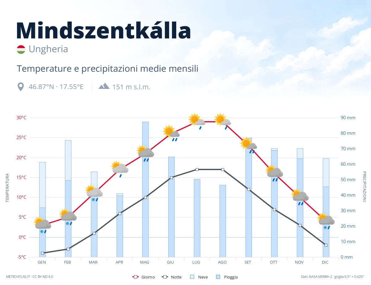 Mindszentkálla - temperature e precipitazioni medie mensili
