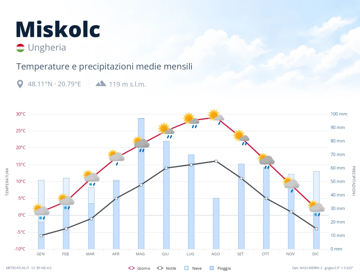 Miskolc - temperature e precipitazioni medie mensili