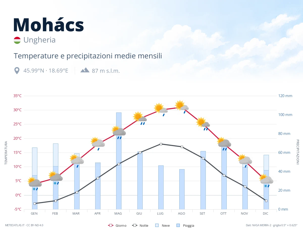 Mohács - temperature e precipitazioni medie mensili