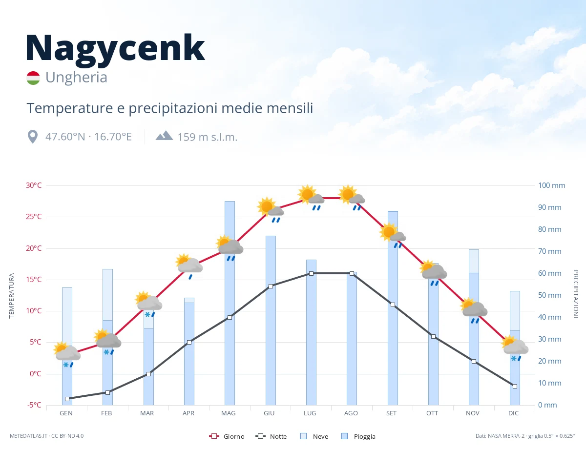 Nagycenk - temperature e precipitazioni medie mensili