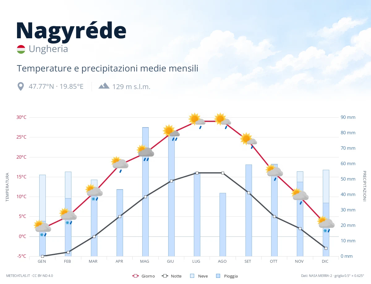 Nagyréde - temperature e precipitazioni medie mensili