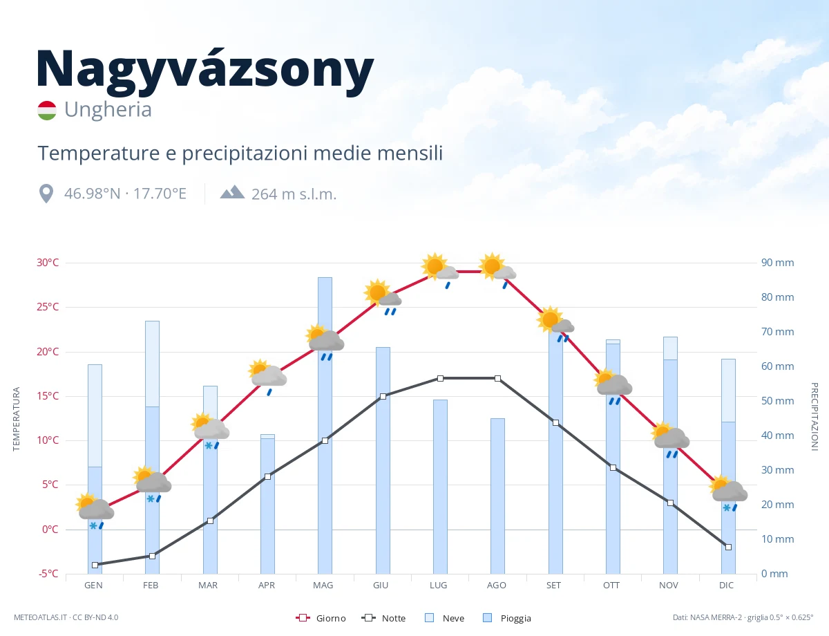 Nagyvázsony - temperature e precipitazioni medie mensili