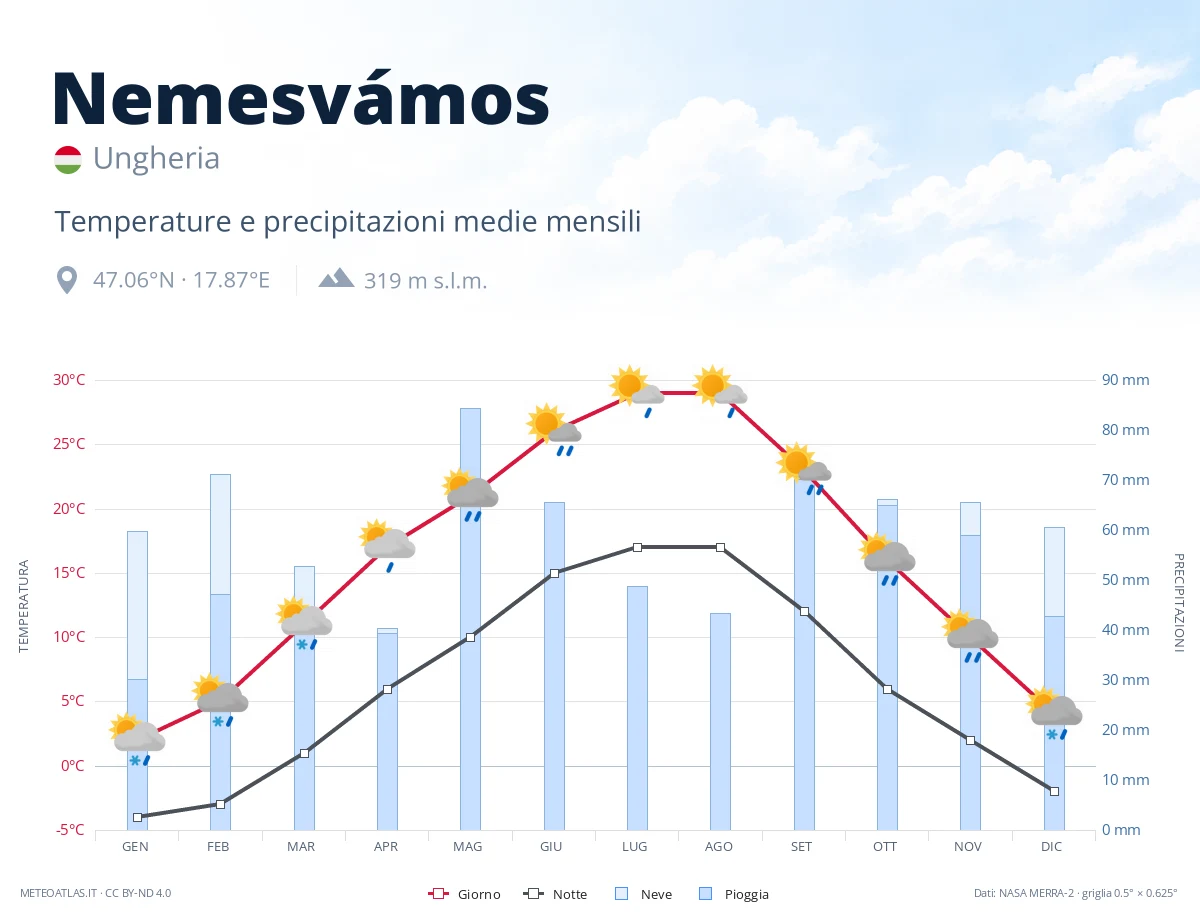 Nemesvámos - temperature e precipitazioni medie mensili