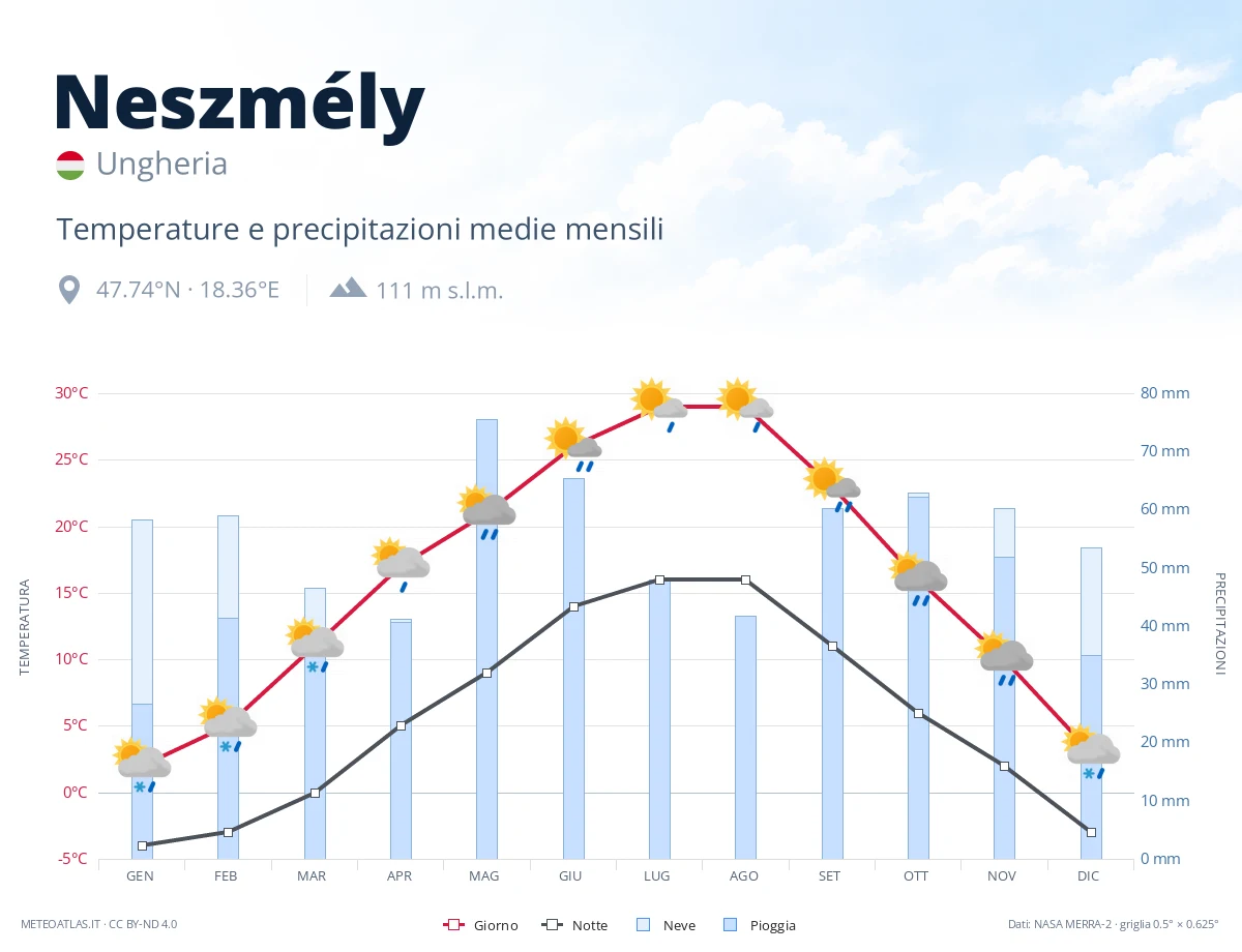 Neszmély - temperature e precipitazioni medie mensili