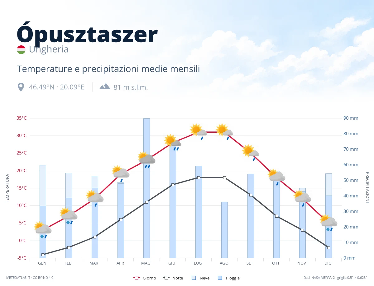 Ópusztaszer - temperature e precipitazioni medie mensili